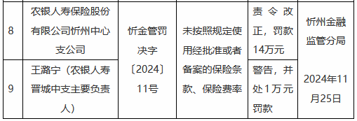 农银人寿忻州中心支公司被罚14万元：未按照规定使用经批准或者备案的保险条款、保险费率  第1张