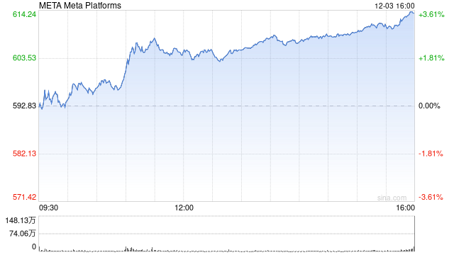 Meta称其APP上与选举相关的AI生成错误信息占比不到1%  第1张