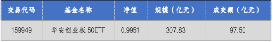 华安基金：A股震荡回暖，创业板50指数涨2.13%  第1张