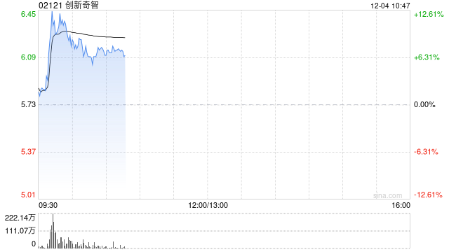 创新奇智盘中涨超12% 机构看好2025年工业AI的加速渗透  第1张