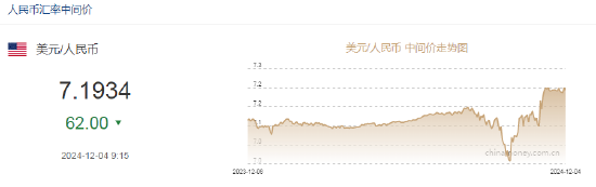 人民币兑美元中间价报7.1934，上调62点  第2张