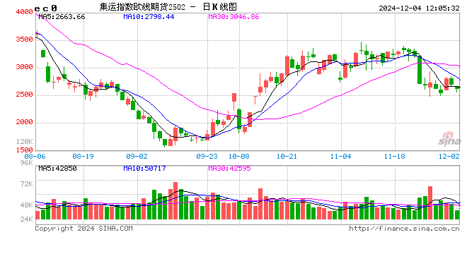 午评：集运指数跌超4% 沪镍涨超2%  第2张