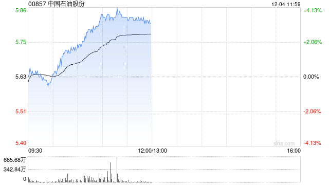 石油股早盘集体上扬 中国石油及中海油均涨逾4%  第1张