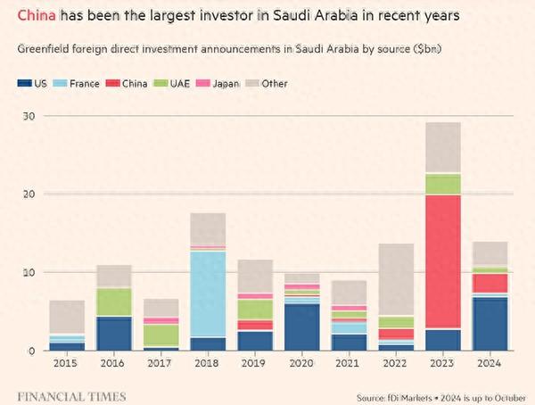 《金融时报》：中国在沙特的投资数据预示着一场“重大转变”正在发生  第1张
