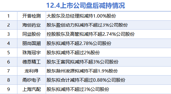 12月4日上市公司减持汇总：开普检测等9股拟减持（表）  第1张