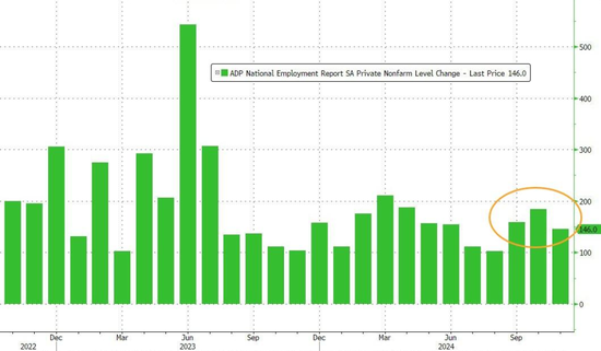 美国11月ADP新增就业14.6万人，创4个月来最低  第1张