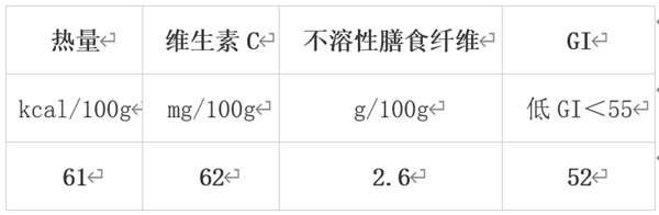 冬天最值得吃的10种蔬果 很多人都错过了！  第6张