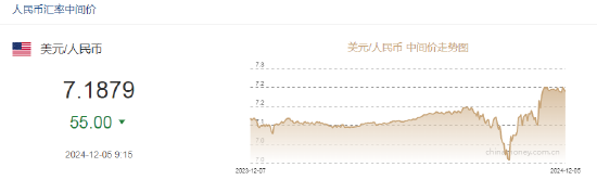 人民币中间价报7.1879，上调55点  第2张