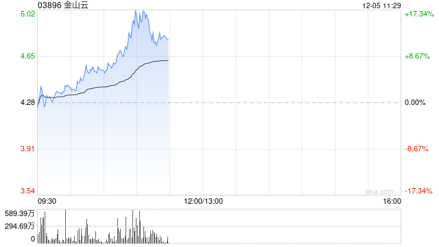 金山云早盘涨超10% 近一个月股价累计上涨1.9倍  第1张