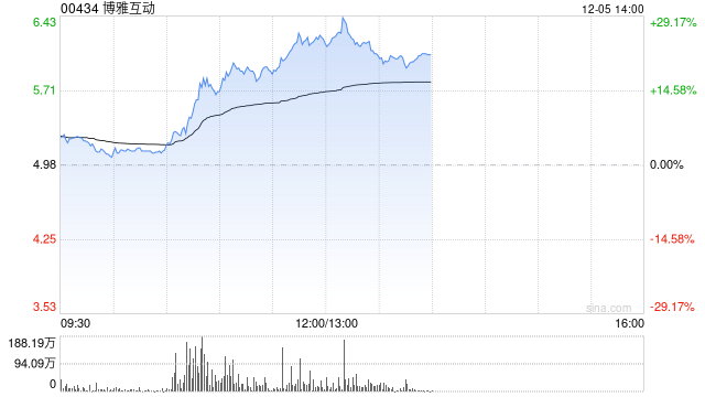 博雅互动早盘涨超19% 公司完成以太坊换购比特币  第1张