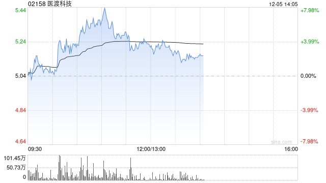 医渡科技早盘逆市涨超4% 近日持续获南向资金加持  第1张