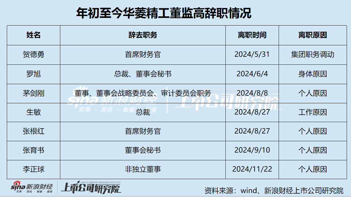 华菱精工谋划易主背后：业绩低迷资金链紧绷 内控混乱管理层动荡不安 实控人超三成股权已被冻结  第1张