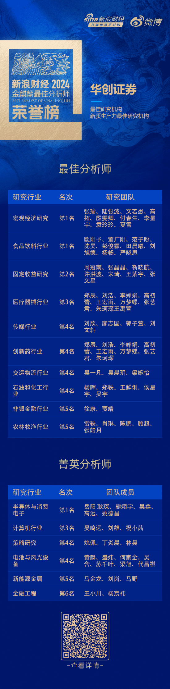 华创证券荣获“第六届新浪财经金麒麟最佳分析师评选”18项大奖  第1张