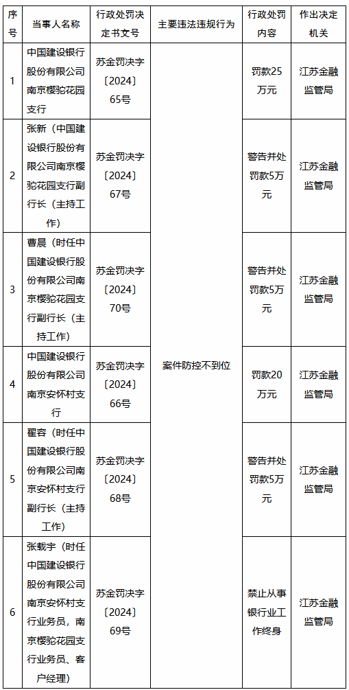 建行两家支行因案件防控不到位被罚 一时任业务员被禁业终身  第1张