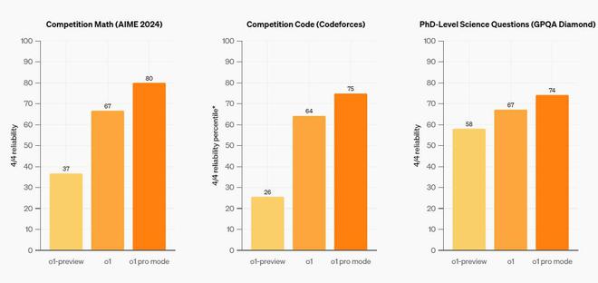 OpenAI首批王炸来了，ChatGPT Pro无限畅用旗下模型，包括“最智能的”o1  第3张
