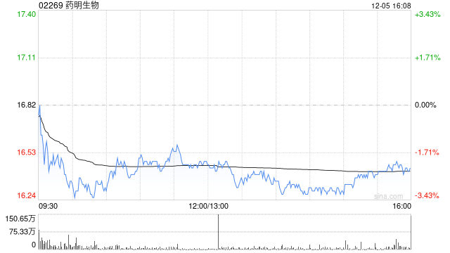 药明生物12月5日注销5041.35万股已购回股份  第1张