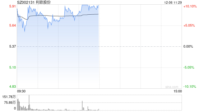 低价股近期持续活跃 利欧股份16个交易日累计涨超170%  第1张