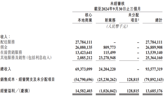 单季度减少百亿现金，美团花千亿元投资理财  第1张