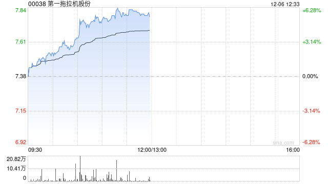 一拖股份早盘涨近6% 公司有望受益产业大型化及出海趋势  第1张