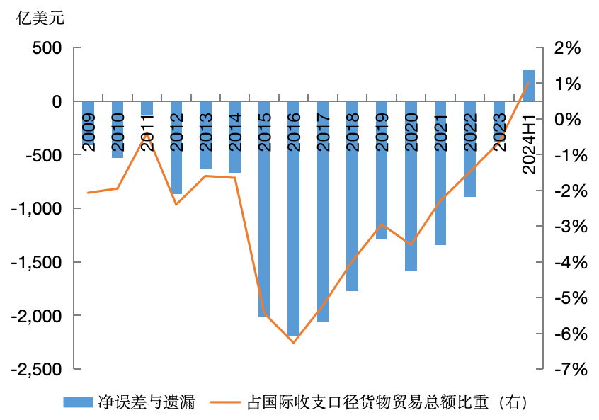 “净误差与遗漏”的再审视：国际比较与中国实践  第1张