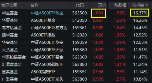 沪指站上3400点！A500龙头鼎力助攻，中证A500ETF华宝（563500）劲涨1.77%，换手率超16%再度领跑沪市同类ETF  第1张