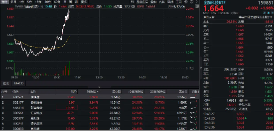 沪指重新站上3400点，金融科技逆转拉升！信雅达、御银股份双双连板，金融科技ETF（159851）续涨超2%  第1张