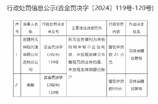 世捷开元保险代理吉林分公司被罚23万元：因利用业务便利为其他机构牟取不正当利益等违法违规行为  第1张