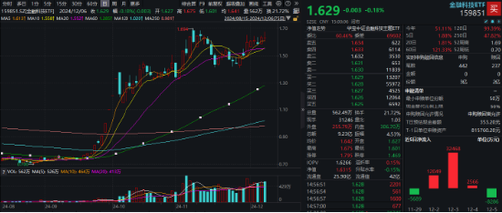 两极分化！人气股大智慧跌停，信雅达、御银股份连板，金融科技ETF（159851）冲高回落，大额资金抢筹  第1张