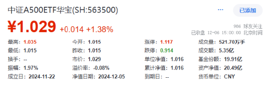 3400点，拿下！海外突传重磅，CXO狂飙，医疗ETF（512170）冲击4%！能守亦能攻，800红利低波ETF放量涨1.67%  第1张