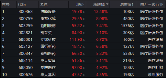 3400点，拿下！海外突传重磅，CXO狂飙，医疗ETF（512170）冲击4%！能守亦能攻，800红利低波ETF放量涨1.67%  第4张