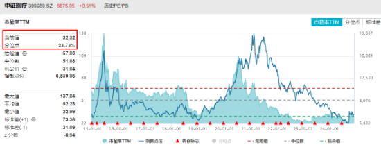 3400点，拿下！海外突传重磅，CXO狂飙，医疗ETF（512170）冲击4%！能守亦能攻，800红利低波ETF放量涨1.67%  第5张