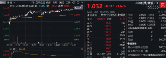 3400点，拿下！海外突传重磅，CXO狂飙，医疗ETF（512170）冲击4%！能守亦能攻，800红利低波ETF放量涨1.67%  第7张