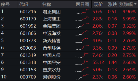 3400点，拿下！海外突传重磅，CXO狂飙，医疗ETF（512170）冲击4%！能守亦能攻，800红利低波ETF放量涨1.67%  第8张