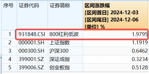 3400点，拿下！海外突传重磅，CXO狂飙，医疗ETF（512170）冲击4%！能守亦能攻，800红利低波ETF放量涨1.67%  第9张