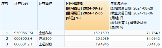 3400点，拿下！海外突传重磅，CXO狂飙，医疗ETF（512170）冲击4%！能守亦能攻，800红利低波ETF放量涨1.67%  第12张