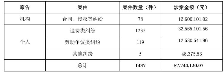 公司动态｜中公教育全资子公司被仲裁索赔8687万元，控股股东超六成持股被质押  第1张