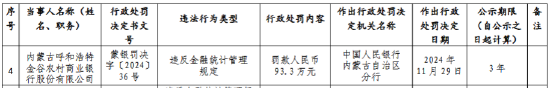 内蒙古呼和浩特金谷农村商业银行因违反金融统计管理规定被罚93.3万元  第1张