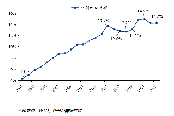 粤开证券首席经济学家、研究院院长罗志恒：未来我国可从政策、“出海”和科技创新等方面入手，应对外部冲击  第3张