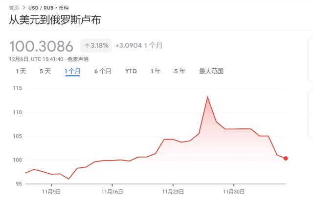 普京签署天然气支付法令 卢布汇率大幅反弹收复100关口  第2张