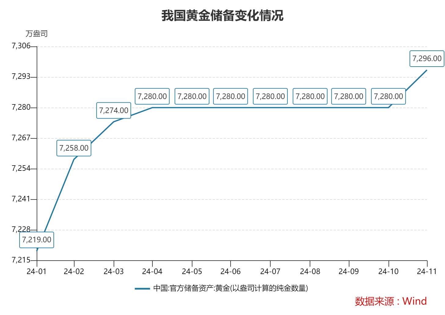 11月末我国外汇储备规模上升48亿美元 4月以来央行首次增持黄金  第3张