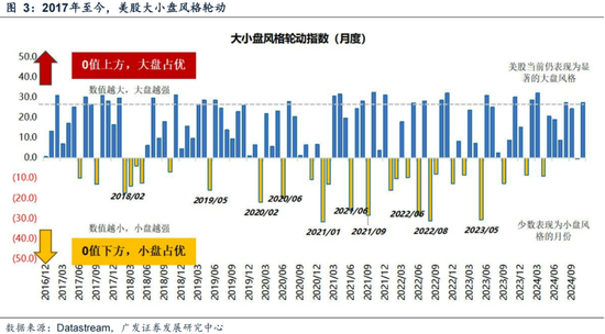 广发策略刘晨明：年末大小盘风格如何演绎？一旦出现这两种情形，小盘风格可能会显著切向大盘风格  第9张