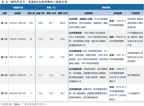 广发策略刘晨明：年末大小盘风格如何演绎？一旦出现这两种情形，小盘风格可能会显著切向大盘风格  第10张