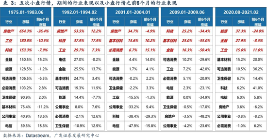 广发策略刘晨明：年末大小盘风格如何演绎？一旦出现这两种情形，小盘风格可能会显著切向大盘风格  第13张