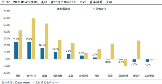 广发策略刘晨明：年末大小盘风格如何演绎？一旦出现这两种情形，小盘风格可能会显著切向大盘风格  第25张