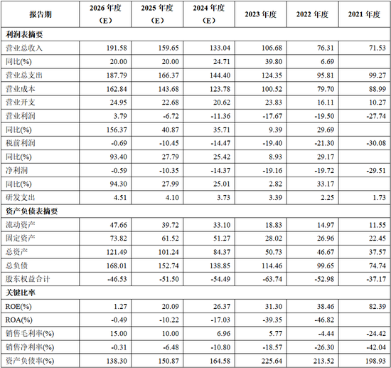 曹操出行报告期内巨亏76亿、流动负债高达96亿，自我造血能力好转、2026年度或实现盈亏平衡，可投性得分62分  第17张