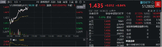 六大行中期“红包”将至，银行乘风再起？银行ETF（512800）涨近1%，单周吸金1．83亿元  第1张