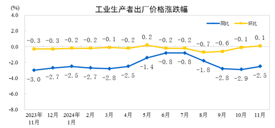 国家统计局：11月份工业生产者出厂价格同比降幅收窄 环比由降转涨  第1张