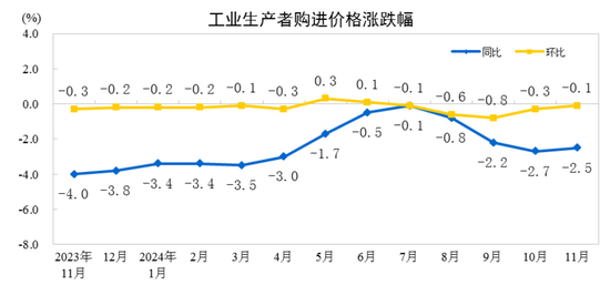 国家统计局：11月份工业生产者出厂价格同比降幅收窄 环比由降转涨  第2张