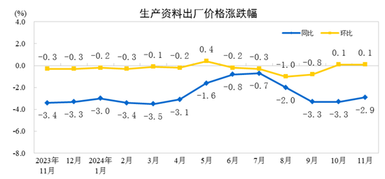 国家统计局：11月份工业生产者出厂价格同比降幅收窄 环比由降转涨  第3张