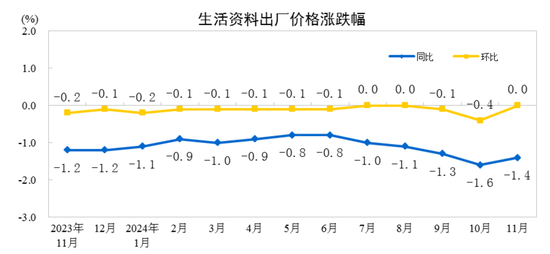 国家统计局：11月份工业生产者出厂价格同比降幅收窄 环比由降转涨  第4张